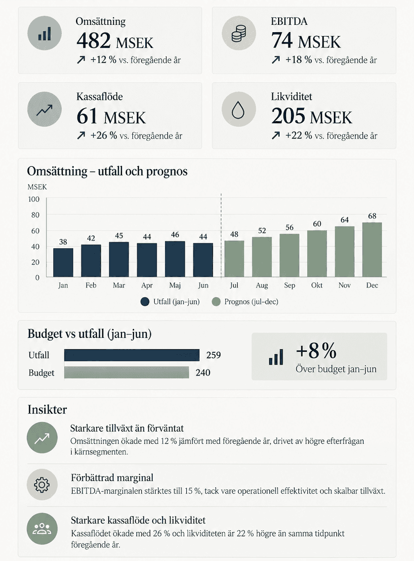 Finansiell översikt med forecast, utfall och verksamhetsinsikter.